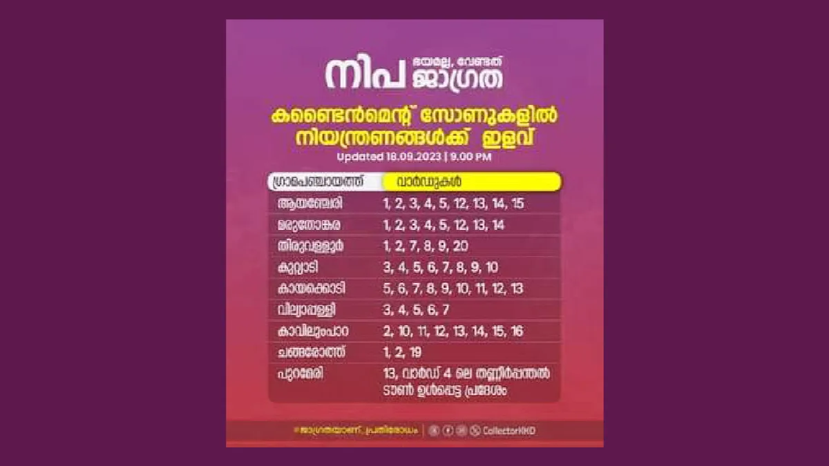 ഒമ്പത് പഞ്ചായത്തുകളിൽ കണ്ടെയിൻമെന്റ് സോണിൽ ഇളവുകൾ പ്രഖ്യാപിച്ചു